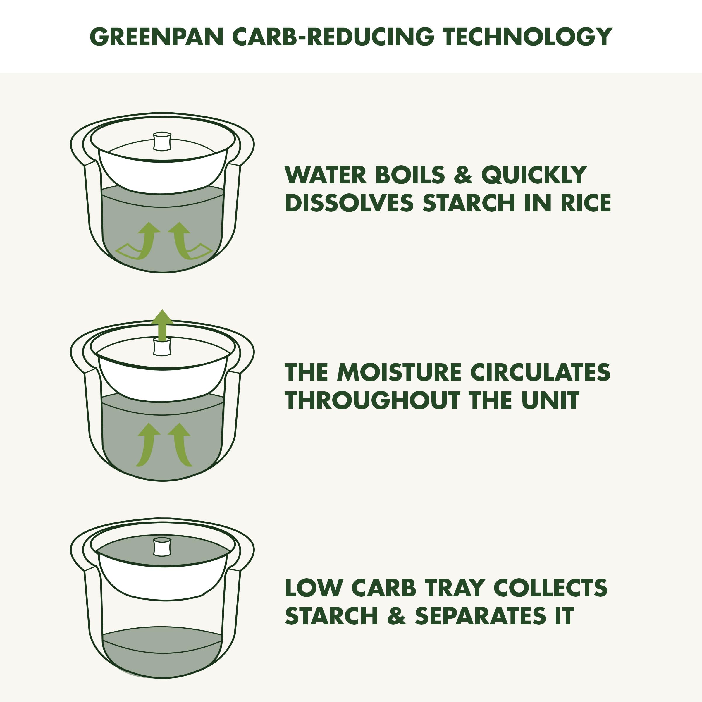 GreenPan Rice Cooker, 8 Cups Cooked (4 Uncooked) with Low-Carb & Soup Mode, Cream